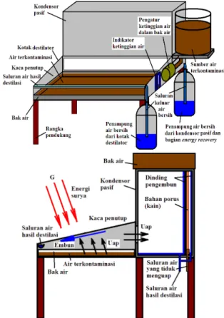 Gambar 2. Skema alat destilasi energy surya  konvensional 