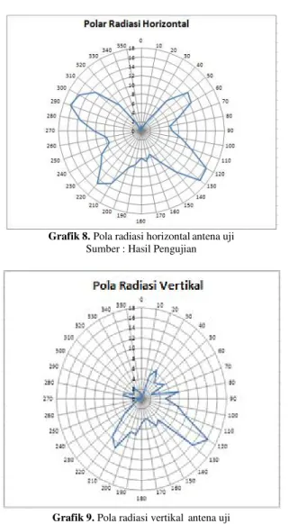 Grafik 8. Pola radiasi horizontal antena uji  Sumber : Hasil Pengujian 