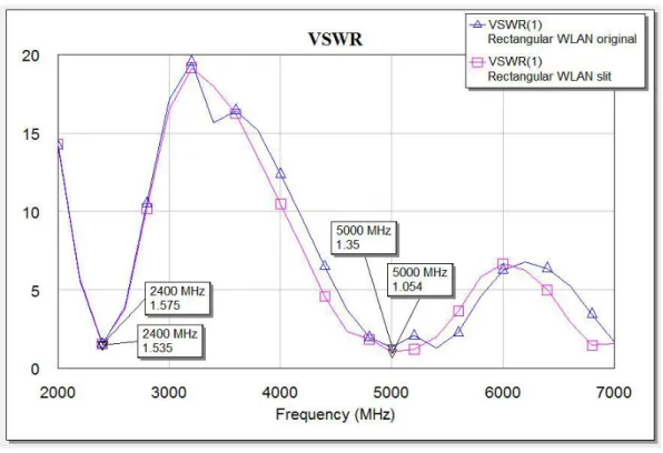 Gambar 10. Perbandingan hasil VSWR 