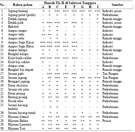 Tabel 1. Identifikasi Bahan Pakan Lokal di Beberapa Daerah Tk. II di Sultra
