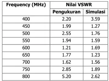 Tabel 7. Perbandingan Nilai Simulasi dan Pengukuran VSWR  Frequency (MHz)  Nilai VSWR  Pengukuran  Simulasi  400  2.20  3.59  450  1.99  1.27  500  2.55  1.76  550  1.94  1.59  600  1.21  1.69  650  1.77  1.23  700  1.62  1.56  750  2.85  1.89  800  5.20  