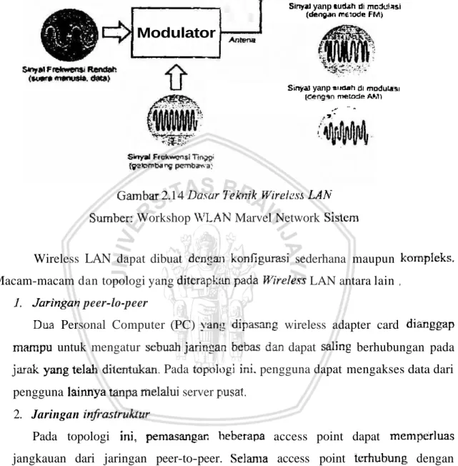 Gambar 2.1  4  Dotor  7ekr7ik W~reless  LAh'  Silrnber: Workshop \i'LAN  Marvel Network  Sistern 