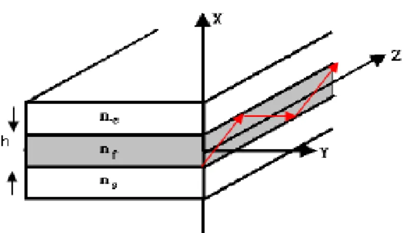 Gambar 2.1 Struktur pandu gelombang slab 