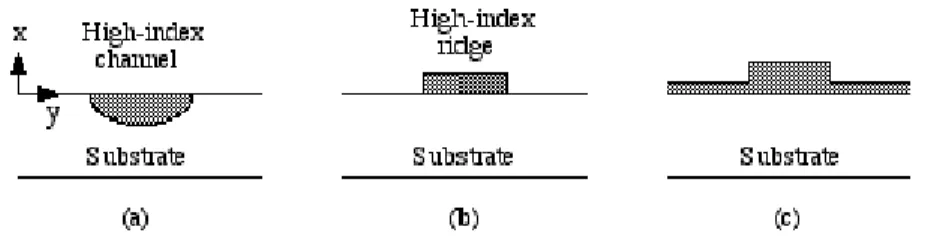 Gambar 2.3 Tipe channel waveguide : (a) buried, (b) ridge, dan (c) strip-loaded (Richard,  1992)