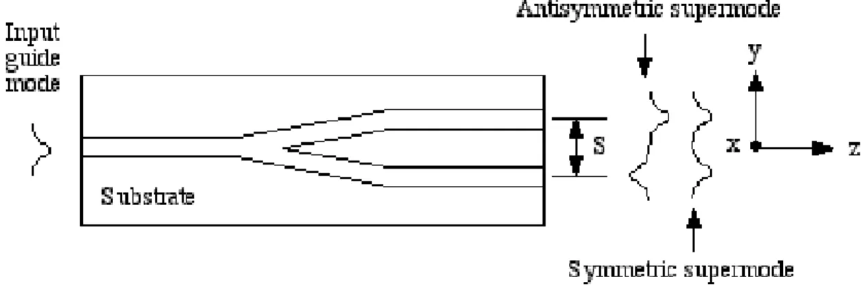 Gambar 2.4 karakterisasi moda dari sebuah y-branch simetris (Richard, 1992). 