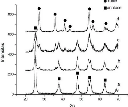 Gambar 2.8 Pola difraksi sinar-X serbuk TiO2 dengan metode kopresipits  variasi pengadukan  a.25 b.45 c