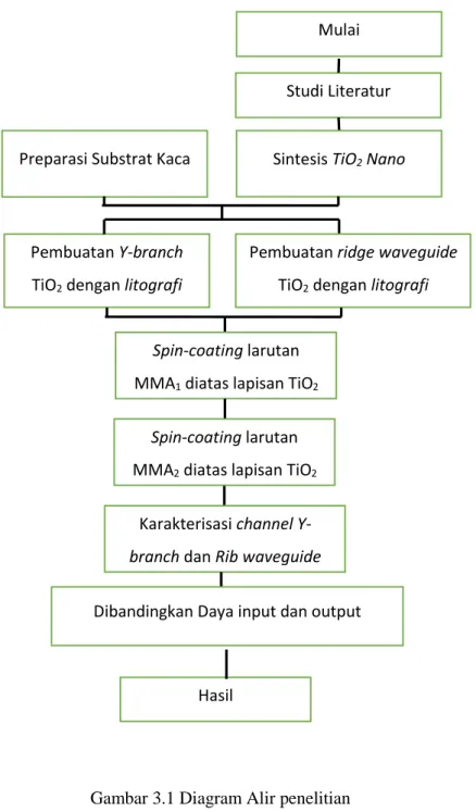 Gambar 3.1 Diagram Alir penelitian  Mulai 
