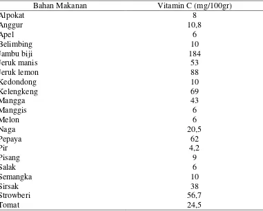 Tabel 2.1. Komposisi Vitamin C Bahan Makanan 