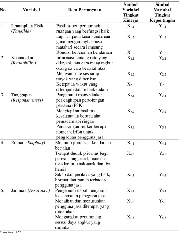 Tabel 3.  Variabel dan Simbol Tingkat Kinerja dan Kepentingan