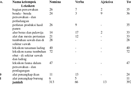 Tabel 5.1 Pengelompokan leksikon ekoagraris dalam Bahas Angkola/Mandailing 