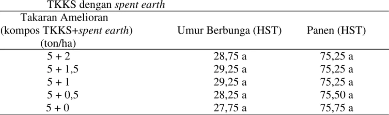 Tabel  2.  Umur  tanaman  kedelai  berbunga  dan  panen  akibat  pengayaan  kompos          TKKS dengan spent earth 