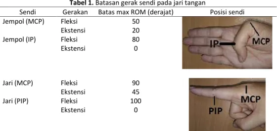 Tabel 1. Batasan gerak sendi pada jari tangan  