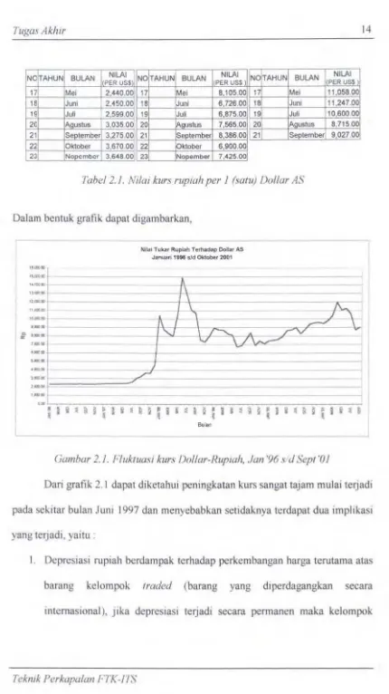 Gambar 2.1. Fluktuasi kurs Dollar-Rupiah, Jan '96 s d Sept '0 I 