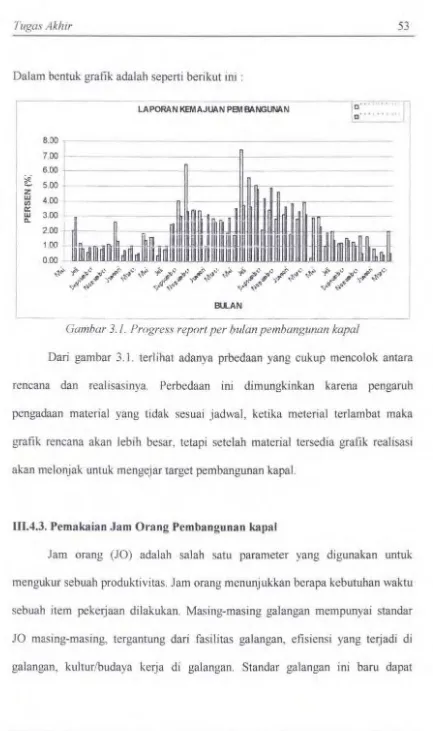 Gambar 3./. Progress report per bulan pembangunan kapal 