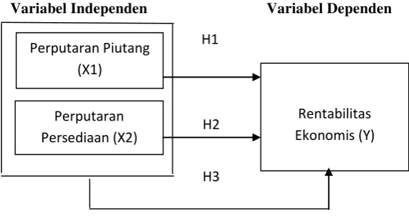 Gambar 2-1 Kerangka Konseptual 