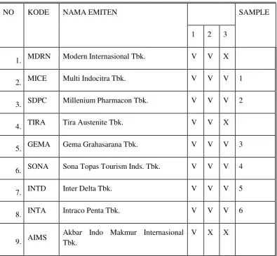 Tabel 3-1 Daftar Populasi Perusahaan  