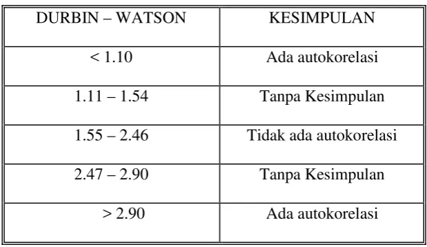 Tabel 3.4 Uji Statistik Durbin –Watson 
