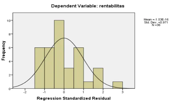 Gambar 4.1 Uji Normalitas data (2) 