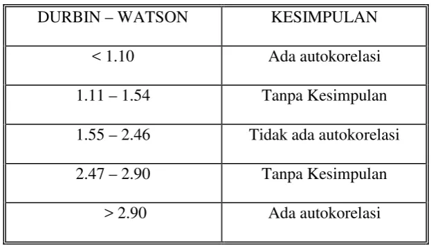 Tabel 4.5 