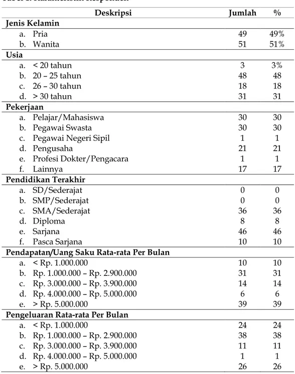 Tabel 1. Karakteristik Responden  Deskripsi   Jumlah  %  Jenis Kelamin  a.  Pria  49  49%  b