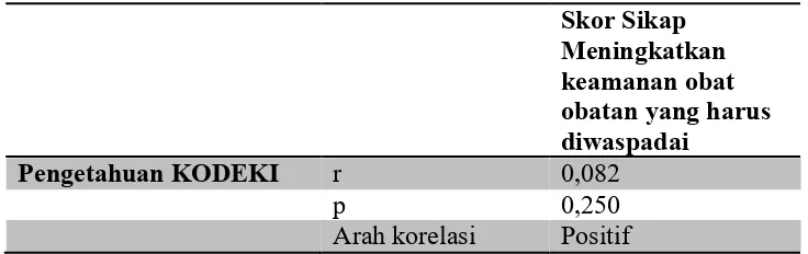 Tabel 4.5 Hasil Uji Korelasi Spearman 