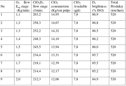 Tabel 4.1 : Data pengolahan pada tahap bleaching bulan Januari 2011 