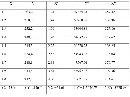 Tabel 4.2 : Data korelasi untuk menunjukkan hubungan antara O2 dan ClO2 