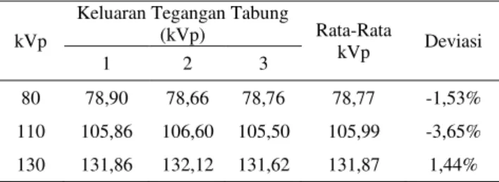 Tabel 4.1. Hasil nilai uji tegangan tabung (kVp) sinar-X  pesawat CT Scan Somatom Emotion 6 