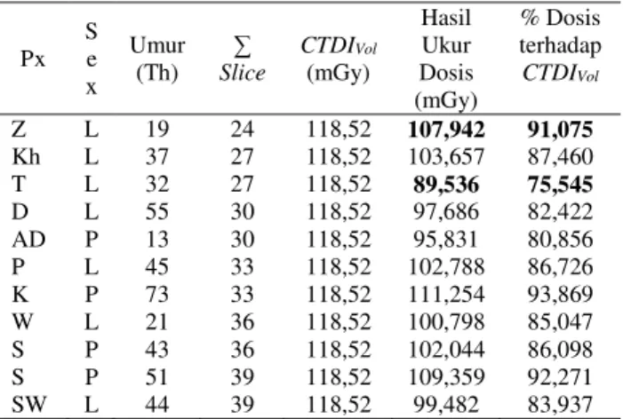 Tabel 4.3  Dosis di organ mata  pada pemeriksaan CT Scan  nasofaring mode spiral dengan faktor eksposi 130 kV dan 