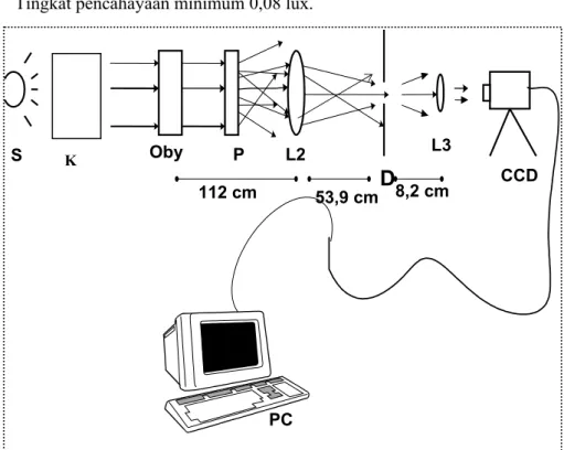 Gambar 3  Perangkat Perekam Citra. 