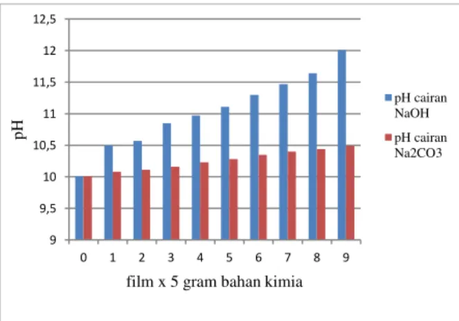 Gambar 1. Pengaruh peningkatan pH cairan  developer terhadap setiap penambahan 5 gram 