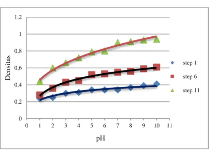 Gambar 3. Kurva pengaruh kenaikan pH cairan  developer dengan penambahan Na 2 CO 3  terhadap 