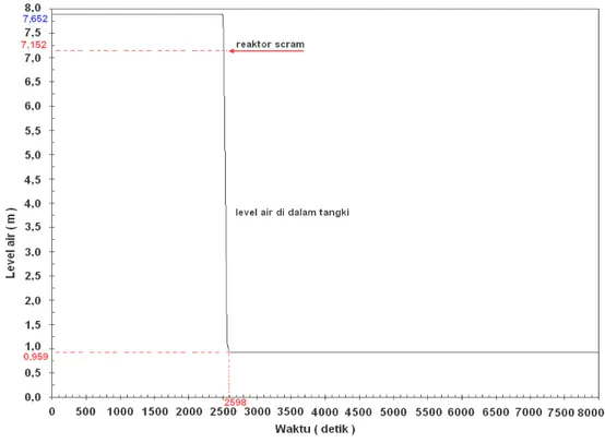 Gambar 3 memberikan informasi awal kondisi reaktor stabil pada daya 1 MW mulai tercapai 1650 detik setelah kekritisan