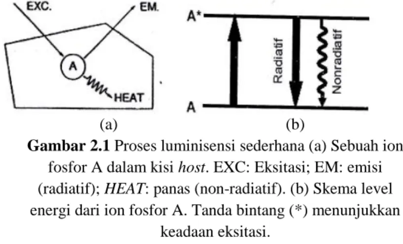 Gambar 2.1 Proses luminisensi sederhana (a) Sebuah ion  fosfor A dalam kisi host. EXC: Eksitasi; EM: emisi  (radiatif); HEAT: panas (non-radiatif)