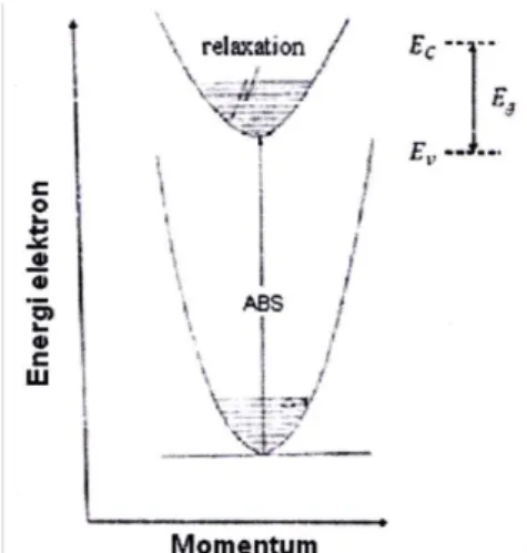 Gambar 2.3 Struktur Pita Energi (band gap) direct   (Nakamura, 1997)  2.2   ZnO (Zinc Oxide) 
