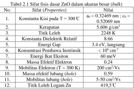 Tabel 2.1 Sifat fisis dasar ZnO dalam ukuran besar (bulk) 