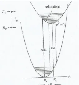Gambar 2.6 Peristiwa emisi yang terjadi pada pita energi  indirect, dimana v’= 0 merupakan tingkat energi terendah dari  pita konduksi, dan Δ R perbedaan kesetimbangan momentum