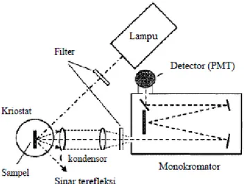 Gambar  2.8 Skema spektrofotometer fotoluminesen  Secara  garis  besar,  komponen  utama  dalam  spektrofluorometer terdiri dari bagian-bagian sebagai berikut: 