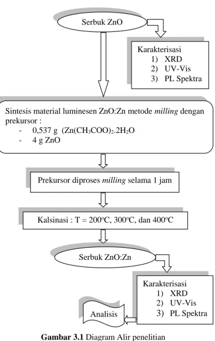 Gambar 3.1 Diagram Alir penelitian Serbuk ZnO 