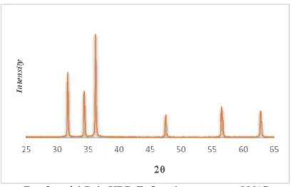 Gambar 4.1 Pola XRD ZnO pada temperatur 800 o C  Pola  XRD  pada  gambar  4.1  menunjukkan  bahwa   puncak-puncak  difraksi  ZnO  pada  suhu  800 o C  terdapat  pada  2θ:  31,75  ;  34,41  ;  36,23  ;  47,53  ;  56,57  ;  62,84  [PDF  96-900-4180]
