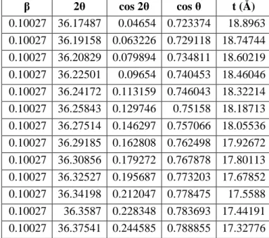 Tabel  4.1  Hasil  perhitungan  ukuran  Kristal  ZnO  menggunakan  persamaan Scherrer   β  2θ  cos 2θ  cos θ  t (Å)  0.10027  36.17487  0.04654  0.723374  18.8963  0.10027  36.19158  0.063226  0.729118  18.74744  0.10027  36.20829  0.079894  0.734811  18.6