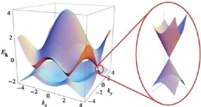Gambar 2. 1 Struktur Pita Energi dari Grafena pada Kisi  dan Perbesaran  Pita Energi di Daerah Dekat Titik Dirac (Liu dkk, 2010)