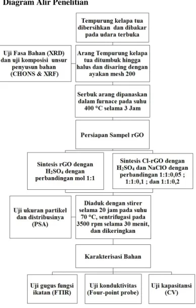 Gambar 3. 3 Diagram Alir Penelitian 