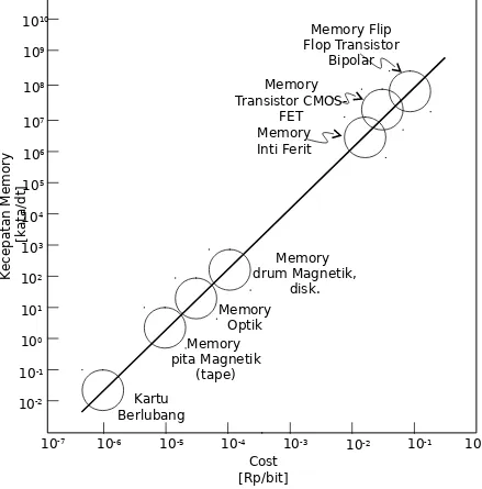 Gambar 3.2 : Kecepatan Akses versus cost telnologi Memory