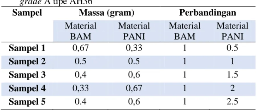 Tabel 3.1 Variasi komposisi massa pada pelapisan plat baja  grade A tipe AH36 