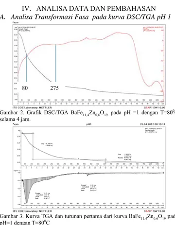 Gambar 2. Grafik DSC/TGA BaFe 11,4 Zn 0,6 O 19   pada pH =1 dengan T=80 0 C  selama 4 jam