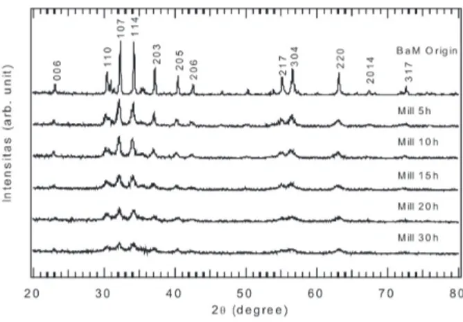 Gambar 1 memperlihatkan pola difraksi sinar-x se- se-belum dan setelah proses milling selama selang waktu 5, 10, 15, 20 dan 30 jam