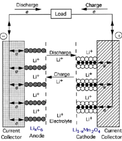 Gambar 1. Proses discharge pada baterai Li-ion rechargeable [1].