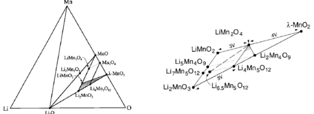 Gambar 2. Diagram fasa sistem Li-Mn-O [1].