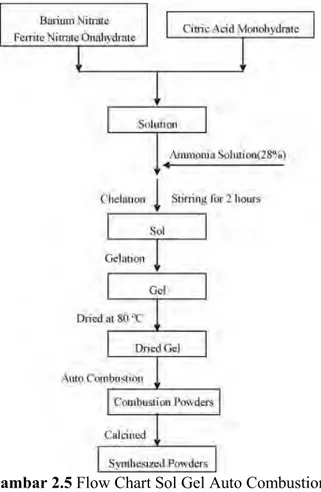 Gambar 2.5 Flow Chart Sol Gel Auto Combustion  (Liu Junliang, 2009) 
